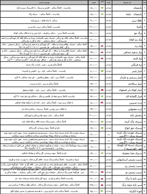 نرخ مصوب انواع میوه و سبزی اعلام شد/ گیلاس کیلویی ۵۶ هزار تومان