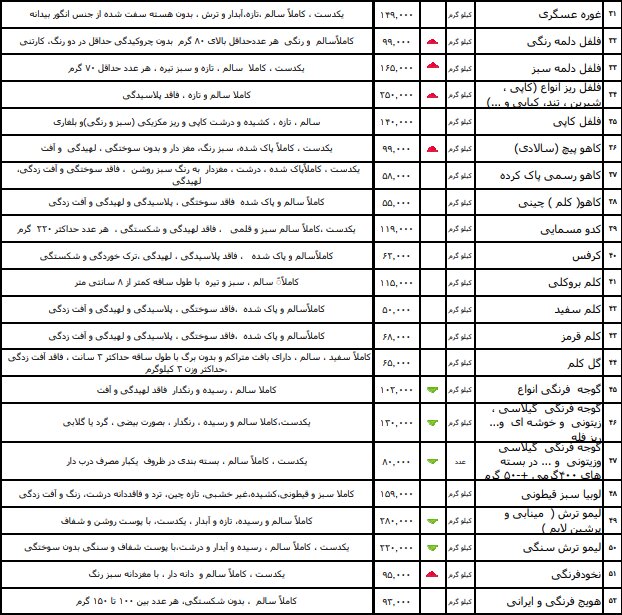 نرخ مصوب انواع میوه و سبزی اعلام شد/ گیلاس کیلویی ۵۶ هزار تومان