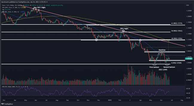 پیش بینی فنی یورو در سه ماهه سوم 2022: EUR/USD الگوی برگشت صعودی را نشان می دهد، اما احتیاط لازم است