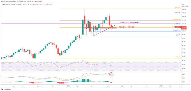 پیش بینی فنی نفت در سه ماهه سوم 2022: روند صعودی WTI نشانه هایی از کند شدن، نه شکستن را نشان می دهد