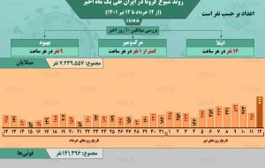 اینفوگرافیک / کرونا در ایران؛ افزایش دوبرابری میانگین ابتلا