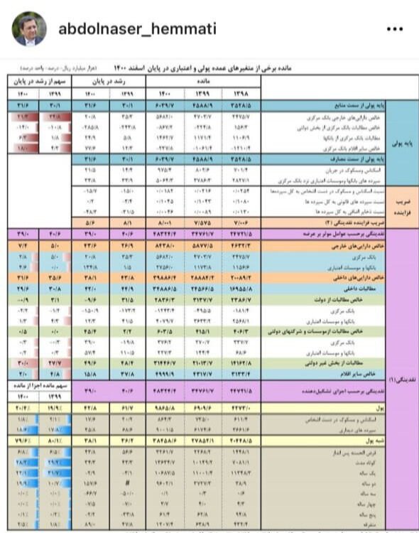 آخرین موضع همتی درباره روش تامین مالی/ دولت در حال استقراض غیر مستقیم است