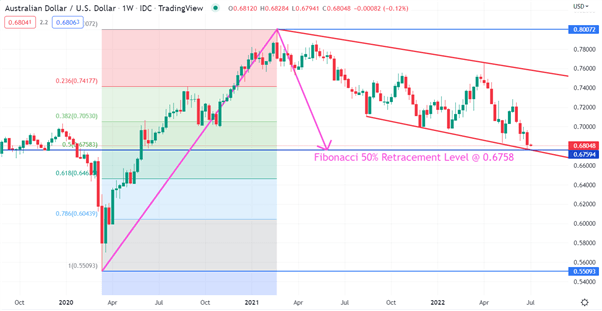 دلار استرالیا تحت فشار به عنوان سطوح فنی در نظر است.  کجا برای AUD/USD؟