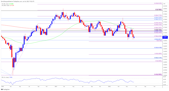 ادامه روند دلار استرالیا در سه ماهه سوم 2022: بهترین فرصت های معاملاتی