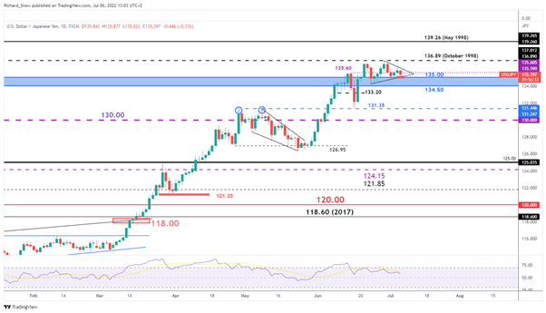 پیش بینی قیمت USD/JPY: تثبیت در آستانه انتخابات ژاپن