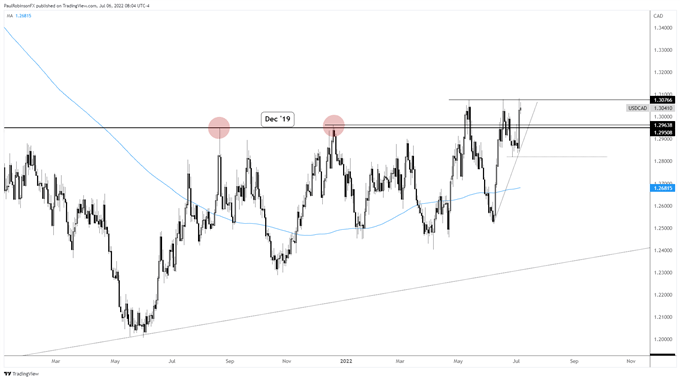 نمودار روزانه USD/Cd