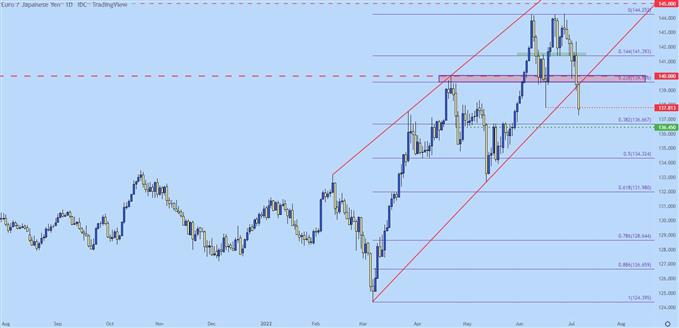 نمودار روزانه eurjpy