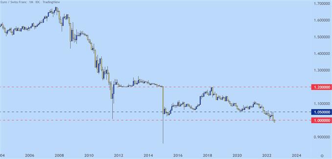 نمودار ماهانه eurchf