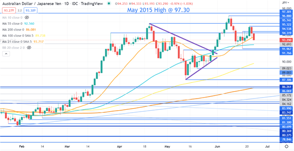 پیش بینی AUD/JPY - افزایش نابرابری سیاست پولی: فرصت های تجاری برتر