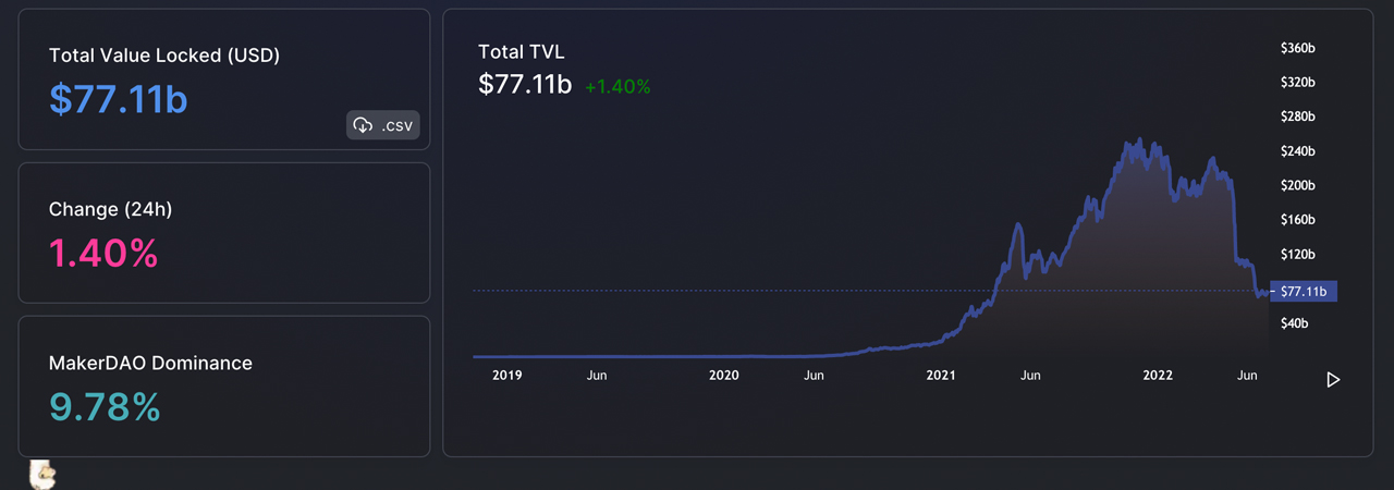 ارزش قفل شده در Defi 7 میلیارد دلار افزایش می یابد، TVL ترون 34.85 درصد افزایش می یابد، اتریوم با 62 درصد تسلط دارد.