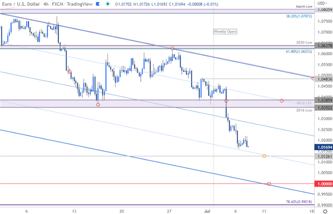 نمودار قیمت یورو - EUR/USD 240 دقیقه - چشم انداز تجارت کوتاه مدت یورو در برابر دلار - پیش بینی فنی