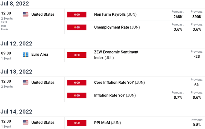 منطقه یورو / تقویم اقتصادی ایالات متحده - اطلاعات کلیدی EUR/USD - ریسک رویداد هفتگی یورو