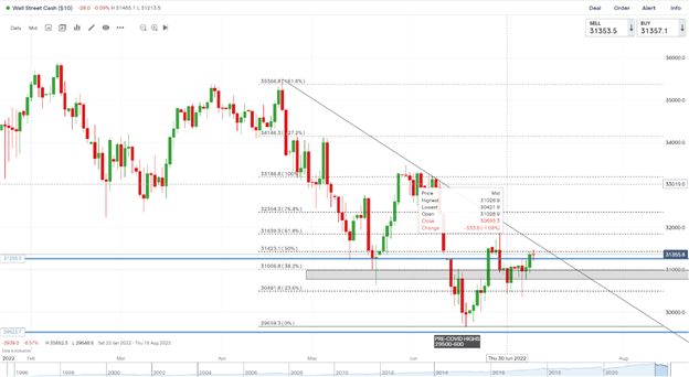 DAX، DOW و FTSE Choppy به عنوان گزارش مشاغل مثبت، امید به فرود نرم را افزایش می دهد