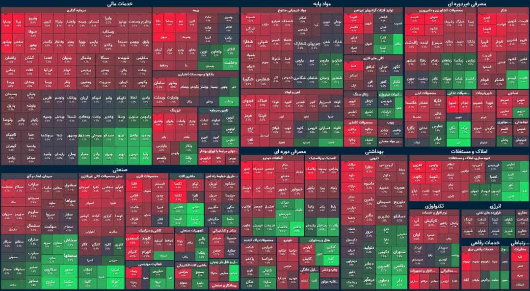  شاخص کل از سبز به قرمز / کاهش چشم‌گیر ارزش معاملات در بین‌التعطیلین