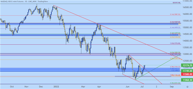 پیش بینی S&P 500، Nasdaq 100، Dow Jones برای هفته آینده