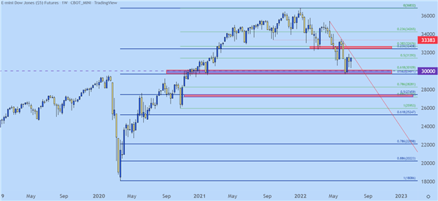 پیش بینی S&P 500، Nasdaq 100، Dow Jones برای هفته آینده