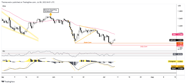 نمودار gbp-usd 