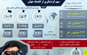 اینفوگرافیک / سهم گردشگری از اقتصاد جهان