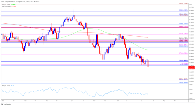 تصویر نمودار نرخ روزانه AUD/USD