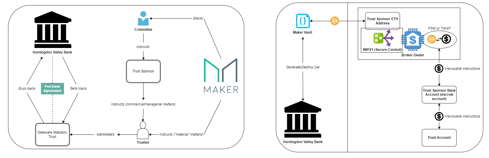 بانک 100 ساله مستقر در پنسیلوانیا برای استفاده از خزانه استیبل کوین Makerdao تأیید شد