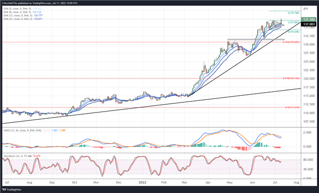 پیش بینی دلار آمریکا: بالاترین سالانه جدید برای شاخص DXY، USD/JPY