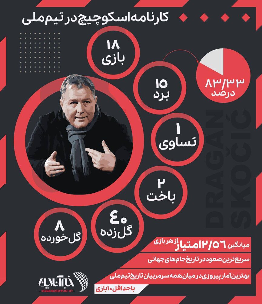 مرور سریع کارنامه اسکوچیچ در هدایت تیم ملی ایران