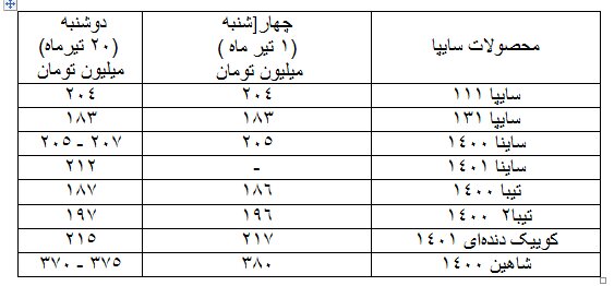 نوسان ۱ تا ۱۰ میلیون تومانی قیمت‌ خودروها