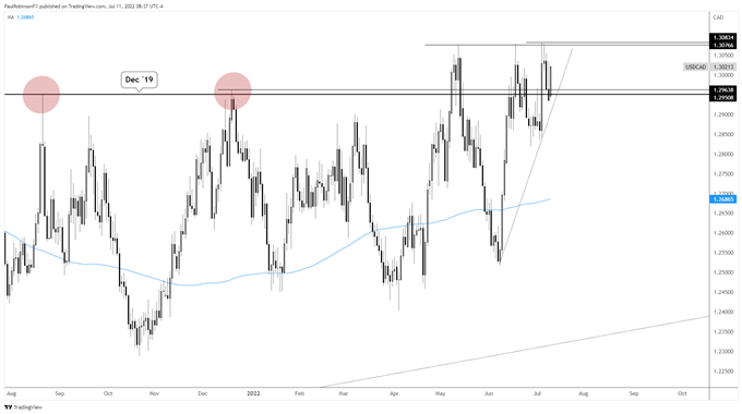 نمودار روزانه USD/Cd