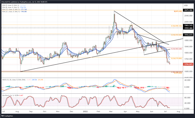 پیش بینی قیمت طلا: پیش بینی فروش بیشتر - سطوح XAU/USD