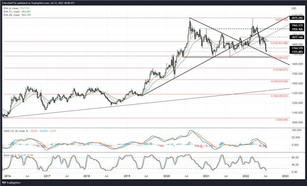 پیش بینی قیمت طلا: پیش بینی فروش بیشتر - سطوح XAU/USD