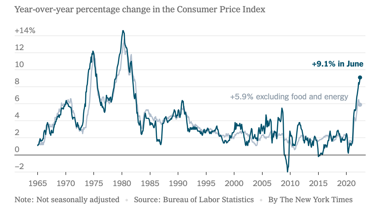 تورم ایالات متحده همچنان داغ است و به 9.1 درصد در ژوئن جهش کرد - کاخ سفید می‌گوید داده‌های CPI از قبل «مقدم شده» هستند.