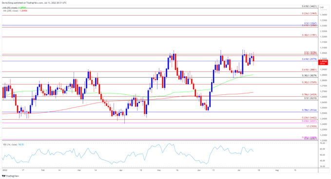 تصویر نمودار نرخ روزانه USD/CAD