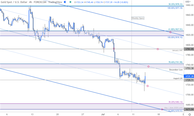 نمودار قیمت طلا - XAU/USD 240 دقیقه - چشم انداز تجارت کوتاه مدت GLD - پیش بینی فنی GC