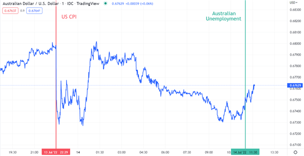 نمودار AUDUSD