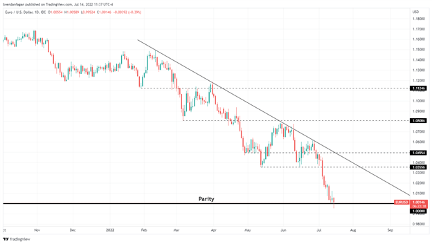 EURUSD برابری را نقض می کند زیرا دلار آمریکا تا ماه مارس بالاتر می رود