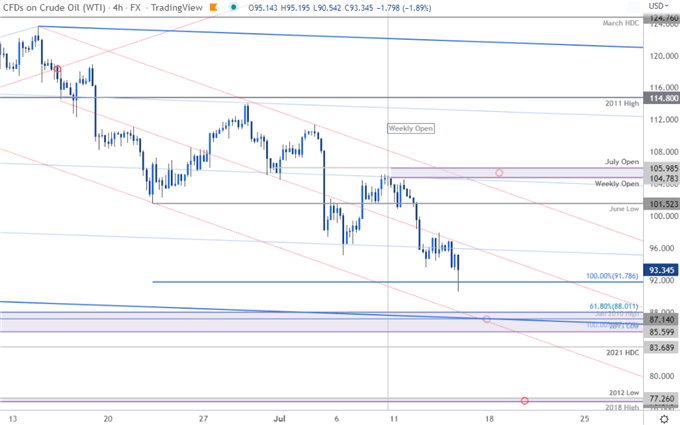 نمودار قیمت نفت خام - WTI 240 دقیقه - چشم انداز تجارت کوتاه مدت USOil - پیش بینی فنی CL