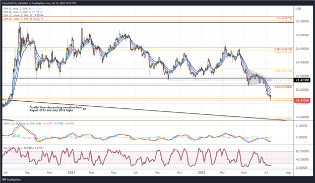 پیش‌بینی قیمت نقره: پایین‌ترین قیمت سالانه، دوباره - سطوح XAG/USD