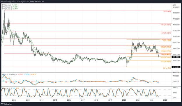 پیش‌بینی قیمت نقره: پایین‌ترین قیمت سالانه، دوباره - سطوح XAG/USD