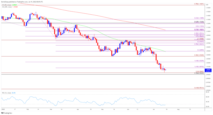 تصویر نمودار نرخ روزانه EUR/USD