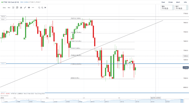 DAX، DOW و FTSE به‌عنوان سرمایه‌گذاران، شرط‌های فدرال را خنثی می‌کنند