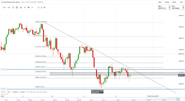 DAX، DOW و FTSE به‌عنوان سرمایه‌گذاران، شرط‌های فدرال را خنثی می‌کنند