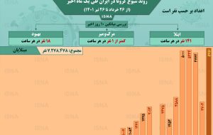 اینفوگرافیک / روند کرونا در ایران؛ ابتلای سه‌برابری