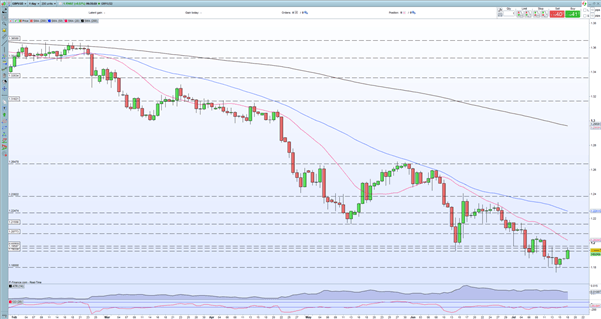 جدیدترین پوند بریتانیا – GBP/USD در حالی که دلار آمریکا پژمرده می‌شود، یک پیشنهاد قیمت می‌گیرد