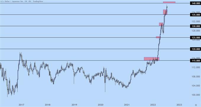 نمودار هفتگی usdjpy