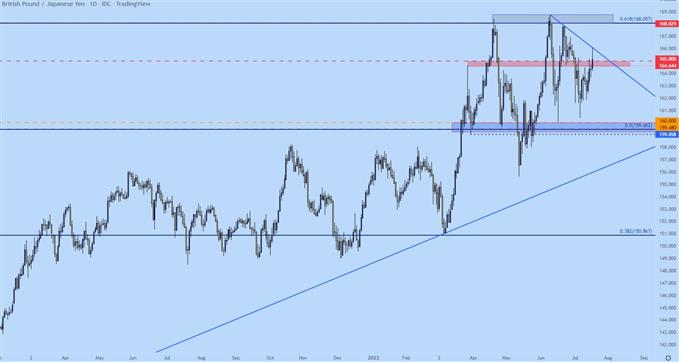 نمودار روزانه gbpjpy