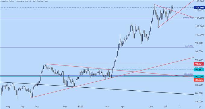 نمودار روزانه cadjpy