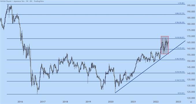 نمودار هفتگی gbpjpy