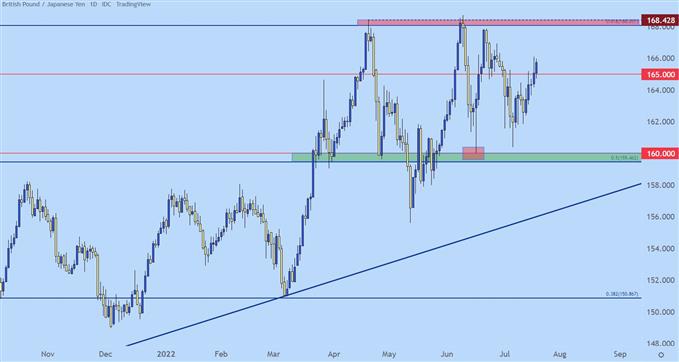 نمودار روزانه gbpjpy