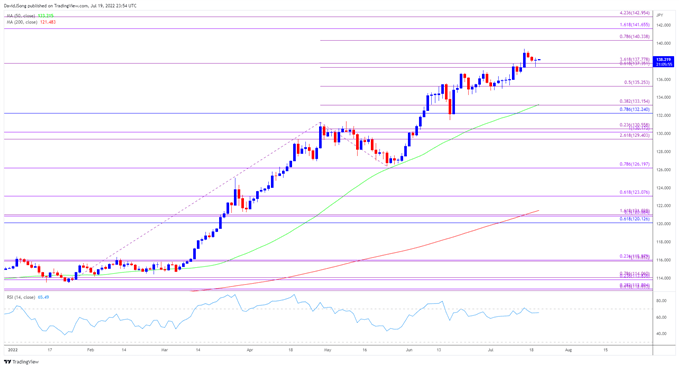 تصویر نمودار نرخ روزانه USD/JPY