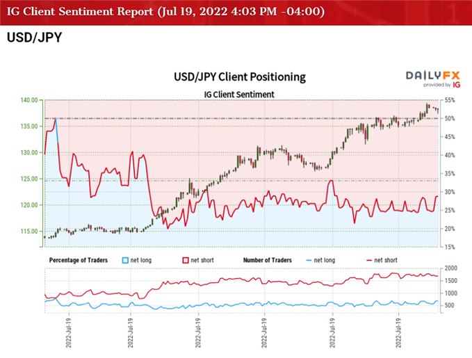 تصویر احساسات مشتری IG برای نرخ USD/JPY